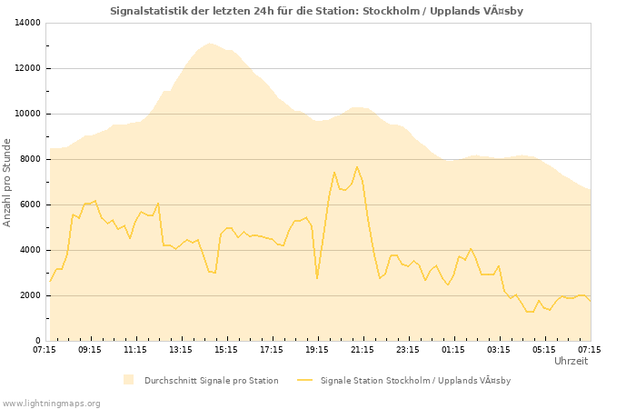 Diagramme: Signalstatistik