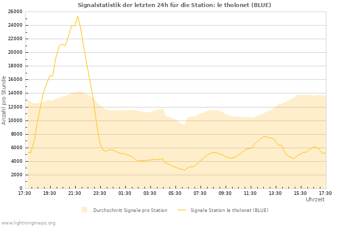 Diagramme: Signalstatistik