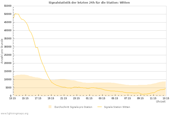 Diagramme: Signalstatistik