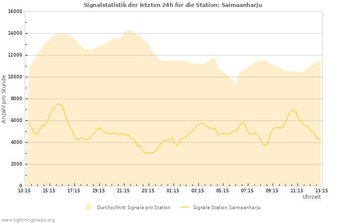 Diagramme: Signalstatistik