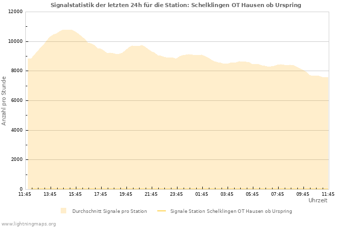 Diagramme: Signalstatistik