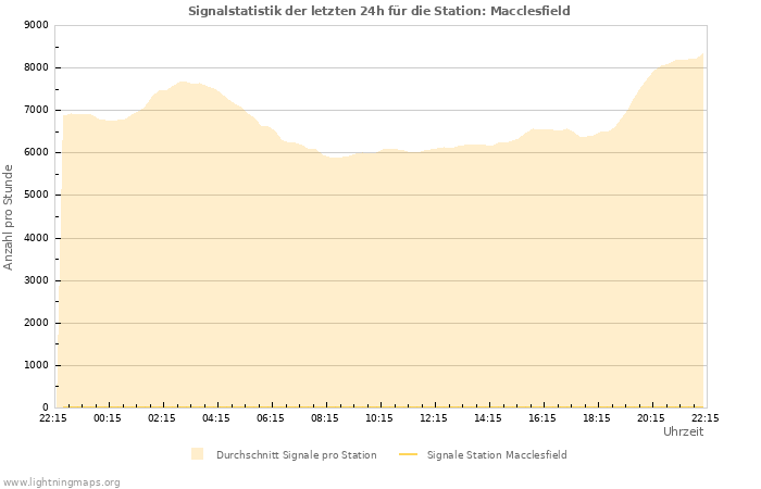 Diagramme: Signalstatistik