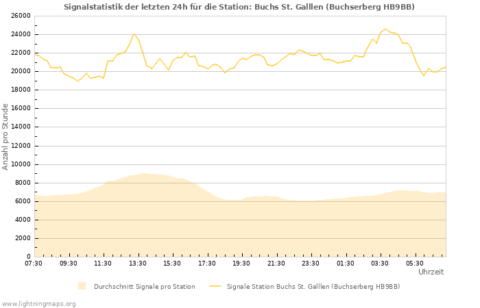 Diagramme: Signalstatistik