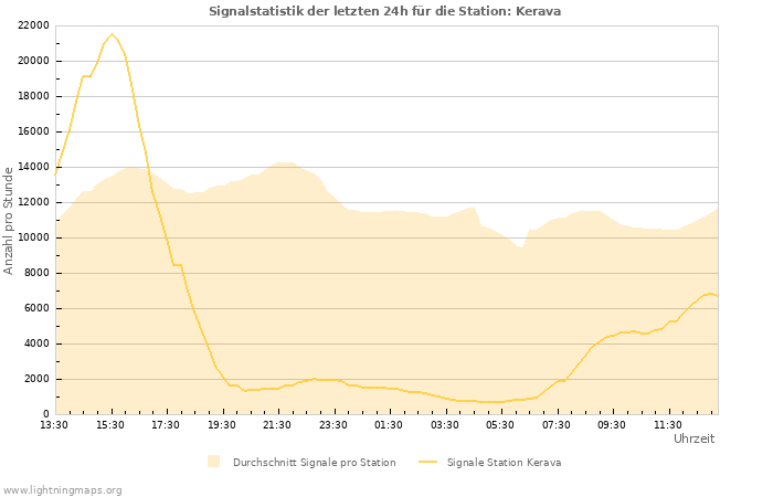 Diagramme: Signalstatistik