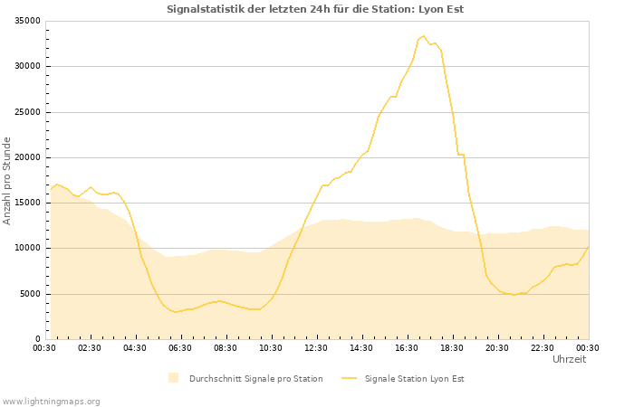 Diagramme: Signalstatistik