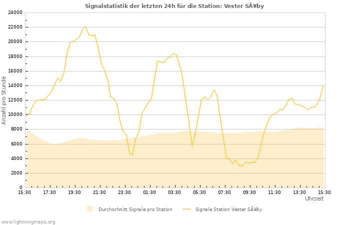 Diagramme: Signalstatistik