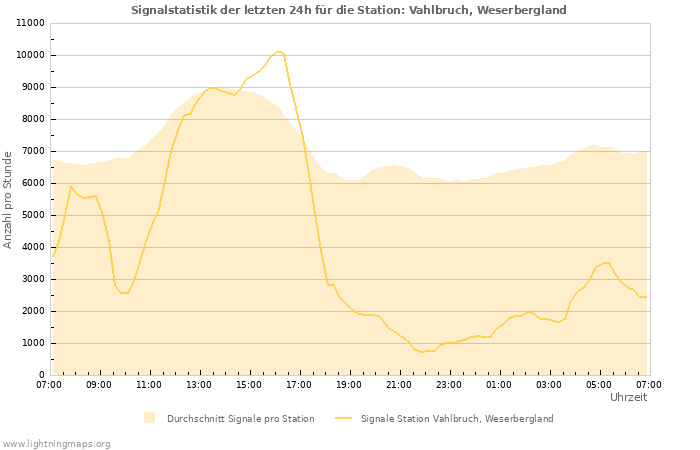 Diagramme: Signalstatistik