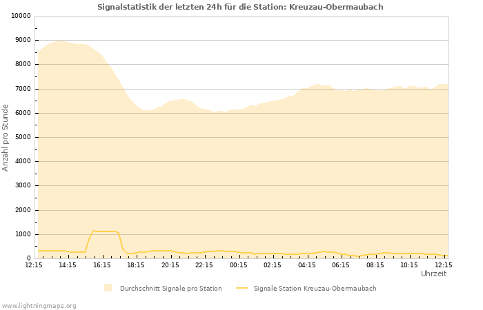 Diagramme: Signalstatistik