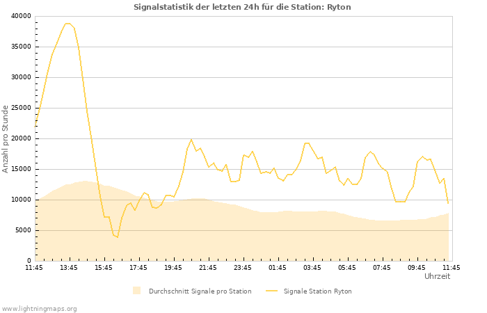 Diagramme: Signalstatistik