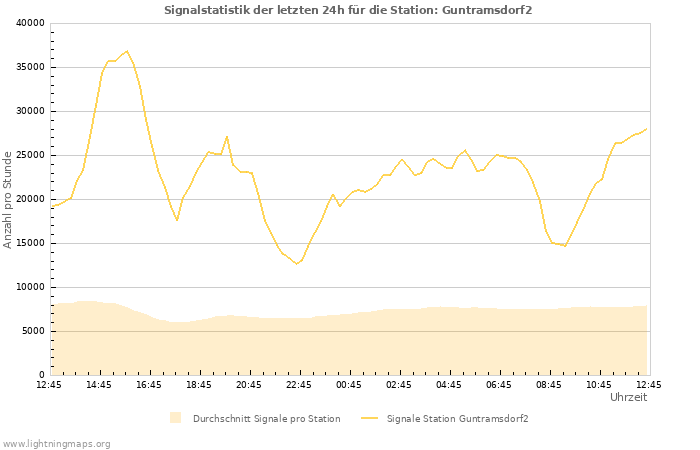 Diagramme: Signalstatistik