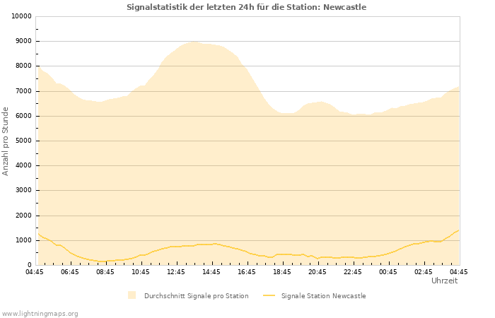 Diagramme: Signalstatistik