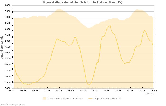 Diagramme: Signalstatistik