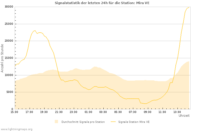 Diagramme: Signalstatistik