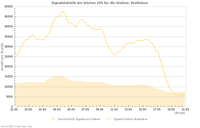 Diagramme: Signalstatistik