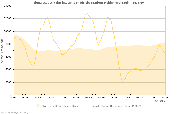 Diagramme: Signalstatistik