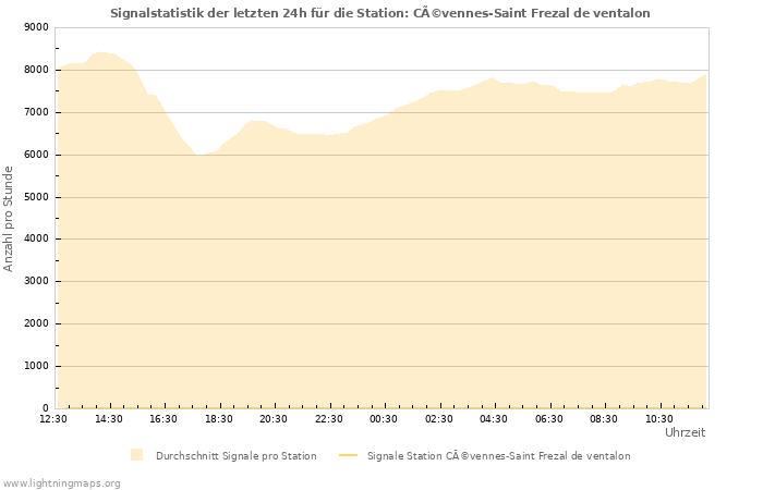 Diagramme: Signalstatistik