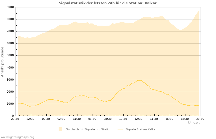 Diagramme: Signalstatistik