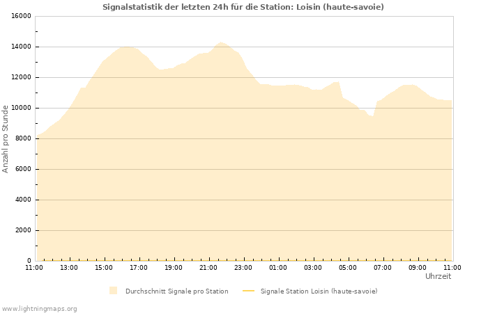 Diagramme: Signalstatistik