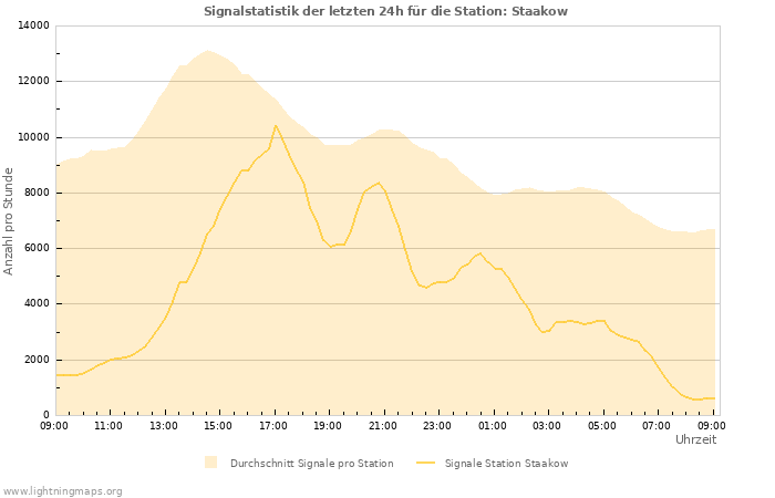 Diagramme: Signalstatistik