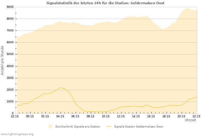 Diagramme: Signalstatistik