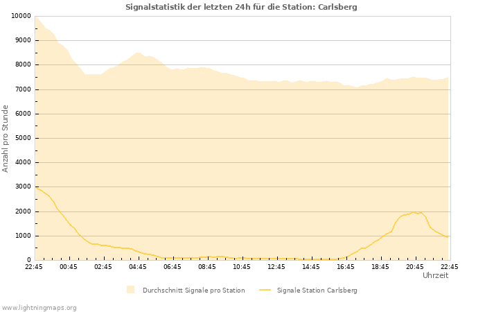 Diagramme: Signalstatistik