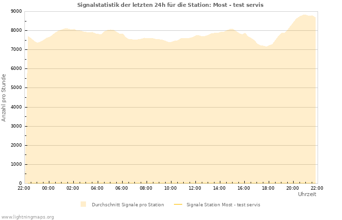 Diagramme: Signalstatistik