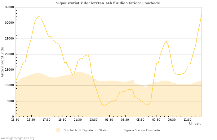 Diagramme: Signalstatistik