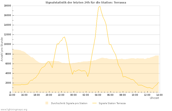 Diagramme: Signalstatistik