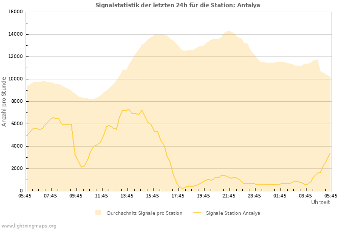 Diagramme: Signalstatistik