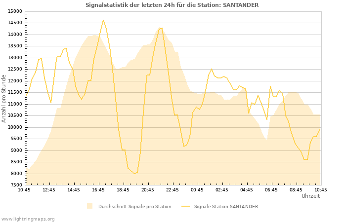 Diagramme: Signalstatistik