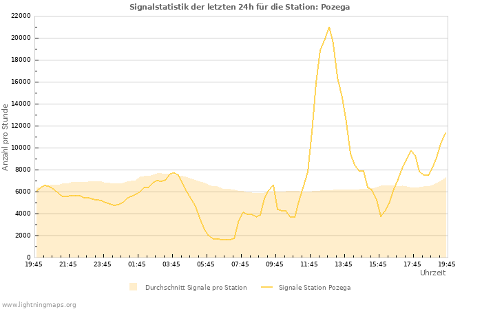 Diagramme: Signalstatistik