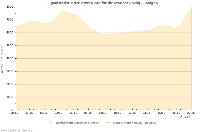 Diagramme: Signalstatistik