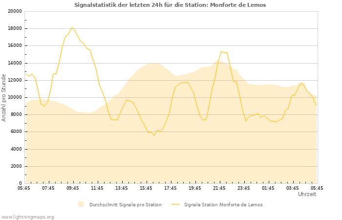 Diagramme: Signalstatistik