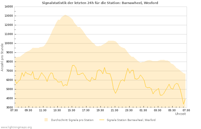 Diagramme: Signalstatistik