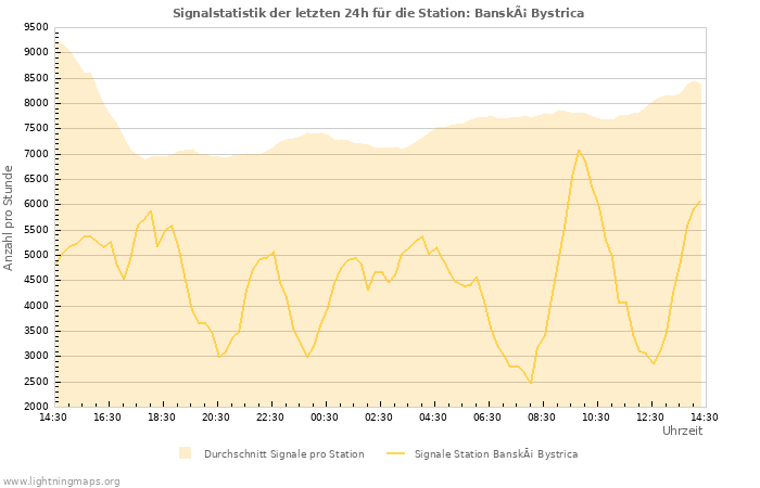 Diagramme: Signalstatistik