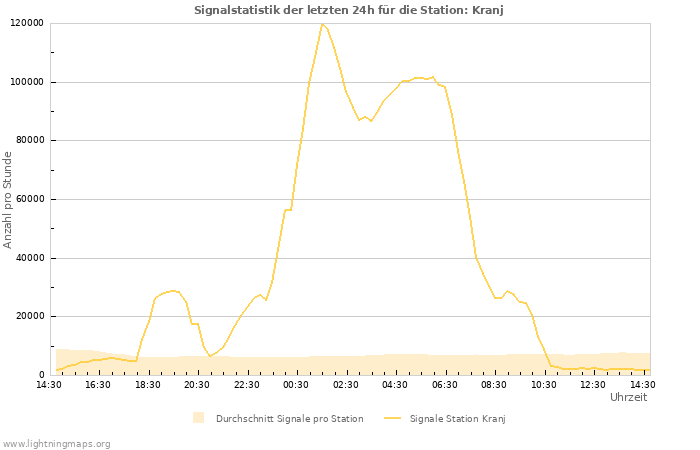 Diagramme: Signalstatistik