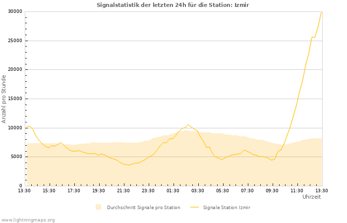 Diagramme: Signalstatistik