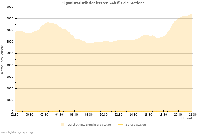 Diagramme: Signalstatistik