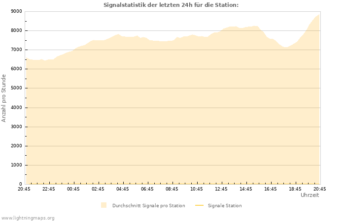 Diagramme: Signalstatistik