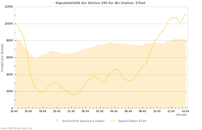 Diagramme: Signalstatistik