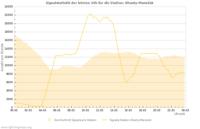 Diagramme: Signalstatistik