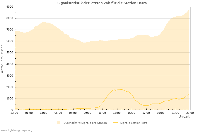 Diagramme: Signalstatistik