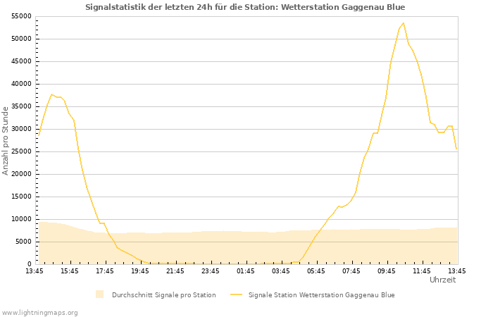 Diagramme: Signalstatistik