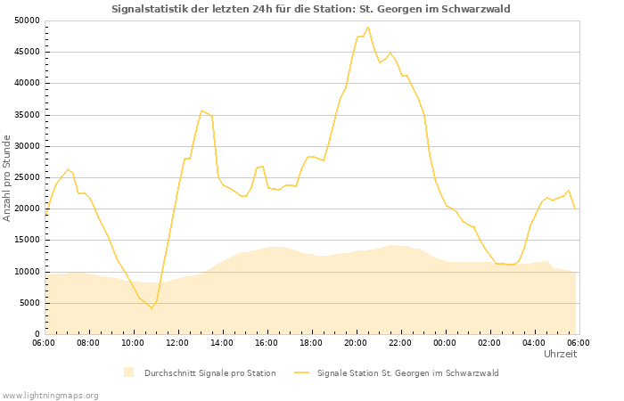 Diagramme: Signalstatistik