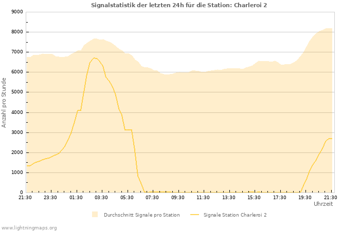 Diagramme: Signalstatistik