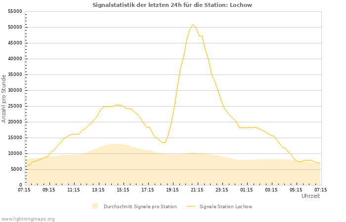 Diagramme: Signalstatistik