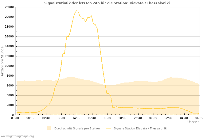 Diagramme: Signalstatistik