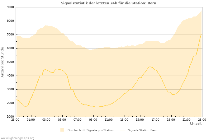 Diagramme: Signalstatistik