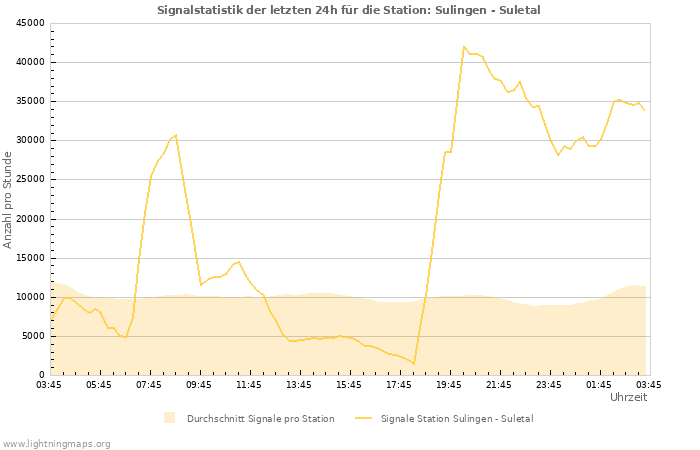 Diagramme: Signalstatistik