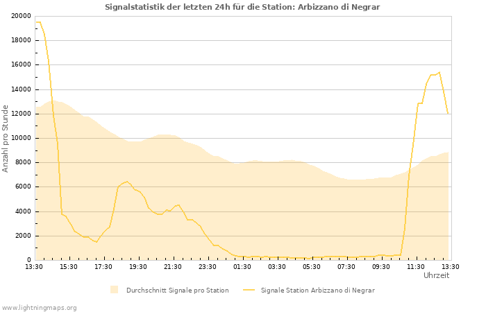 Diagramme: Signalstatistik